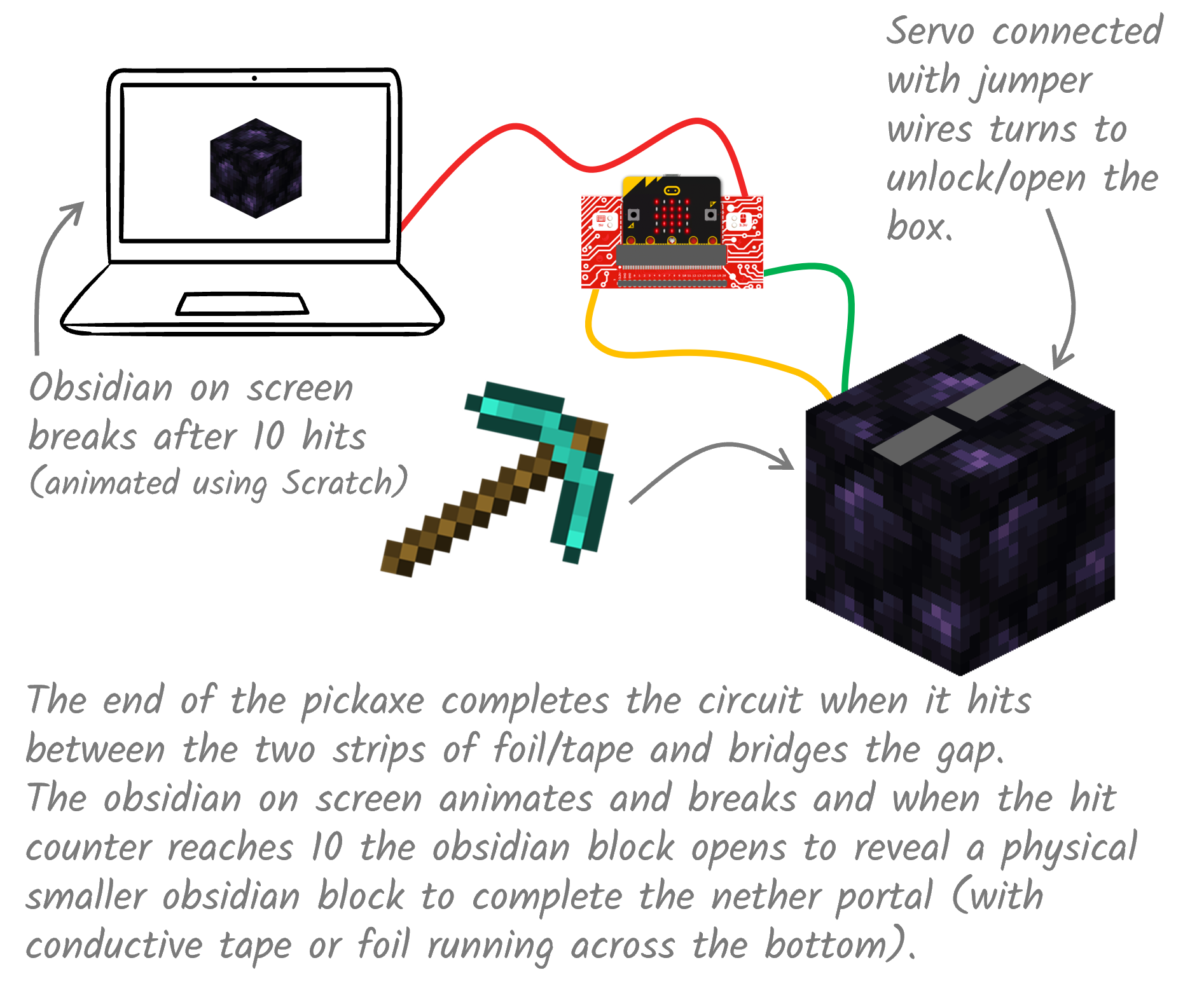 Diagram explaining how to use a MakeyMakey code-a-key Backpack